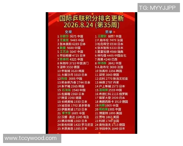 乒乓球速度排行榜揭晓北京乒乓球队荣登第八名引关注